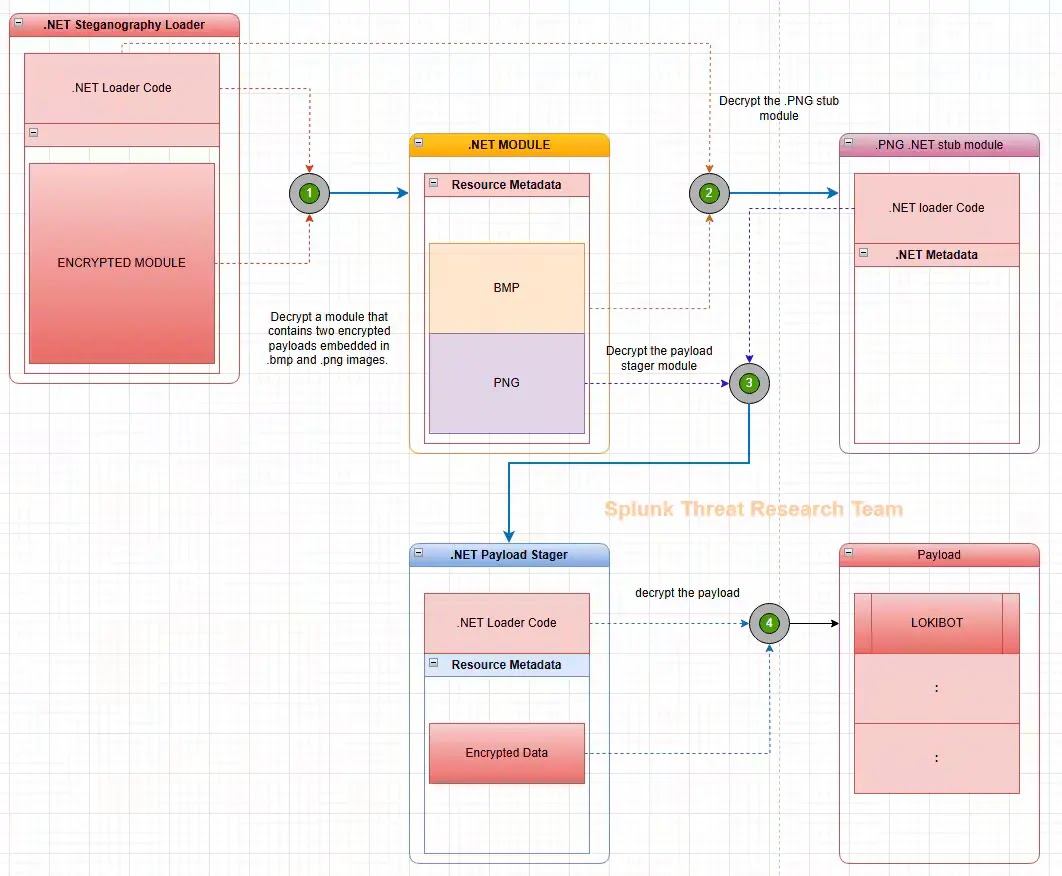 Μια άλλη παραλλαγή του NET Steganography Loader Execution Flow (Πηγή - Splunk)